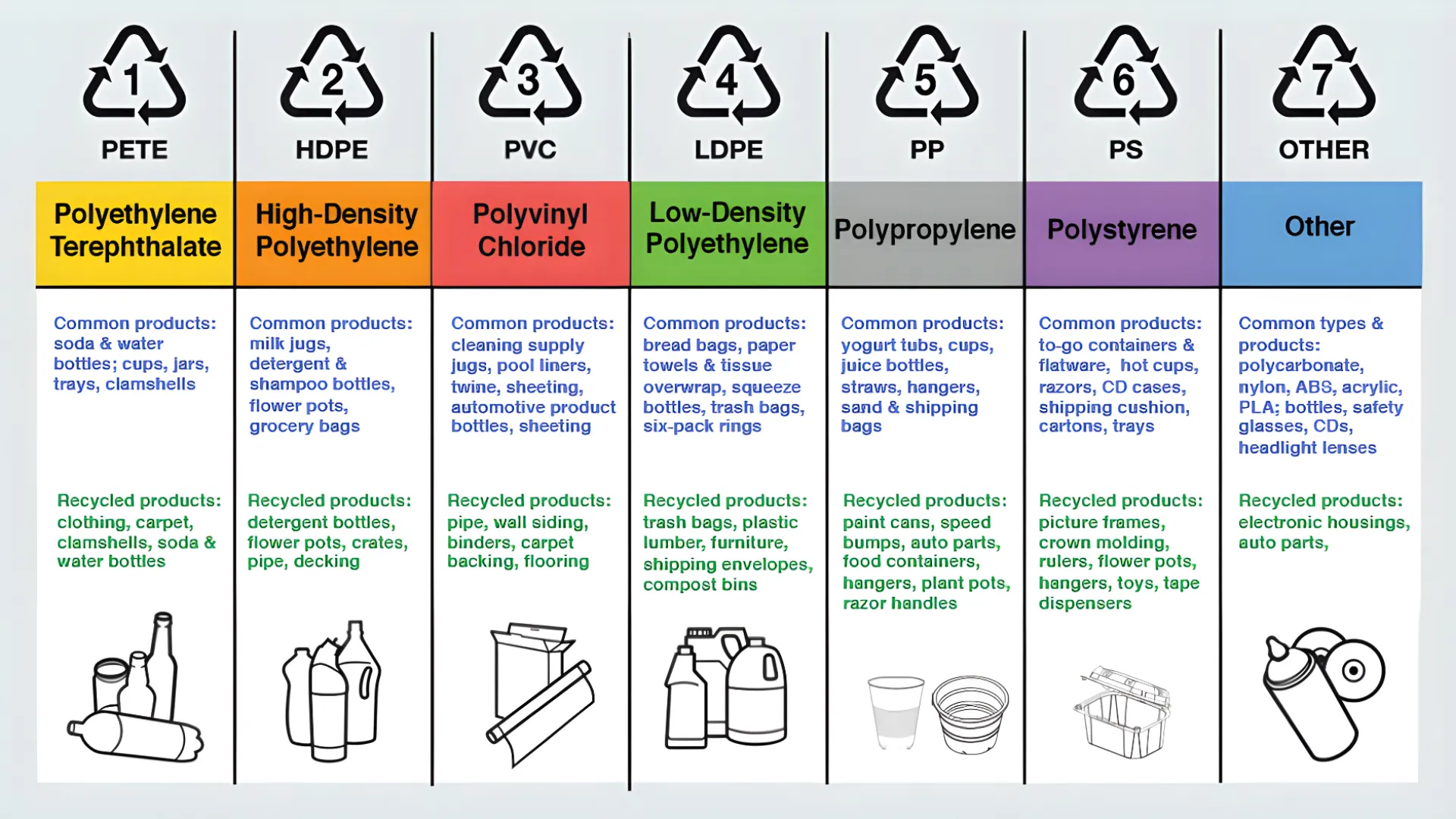 An infographic displaying the resin identification codes for different types of plastic. The infographic categorizes plastics into seven types, each represented by a recycling symbol with a number: 1. **PETE (Polyethylene Terephthalate)**: Common products include soda and water bottles, cups, jars, trays, and clamshells. Recycled into clothing, carpet, clamshells, soda, and water bottles. 2. **HDPE (High-Density Polyethylene)**: Common products include milk jugs, detergent and shampoo bottles, flower pots, and grocery bags. Recycled into detergent bottles, flower pots, crates, pipe, and decking. 3. **PVC (Polyvinyl Chloride)**: Common products include cleaning supply jugs, pool liners, twine, sheeting, and automotive product bottles. Recycled into pipe, wall siding, binders, carpet backing, and flooring. 4. **LDPE (Low-Density Polyethylene)**: Common products include bread bags, paper towels and tissue overwrap, squeeze bottles, trash bags, and six-pack rings. Recycled into trash bags, plastic lumber, furniture, shipping envelopes, and compost bins. 5. **PP (Polypropylene)**: Common products include yogurt tubs, cups, juice bottles, straws, hangers, and sand and shipping bags. Recycled into paint cans, speed bumps, auto parts, food containers, hangers, plant pots, and razor handles. 6. **PS (Polystyrene)**: Common products include to-go containers, flatware, hot cups, razors, CD cases, shipping cushions, and trays. Recycled into picture frames, crown molding, rulers, flower pots, hangers, toys, and tape dispensers. 7. **Other**: Includes various plastics like polycarbonate, nylon, ABS, acrylic, PLA. Common products include bottles, safety glasses, CDs, and headlight lenses. Recycled into electronic housings and auto parts