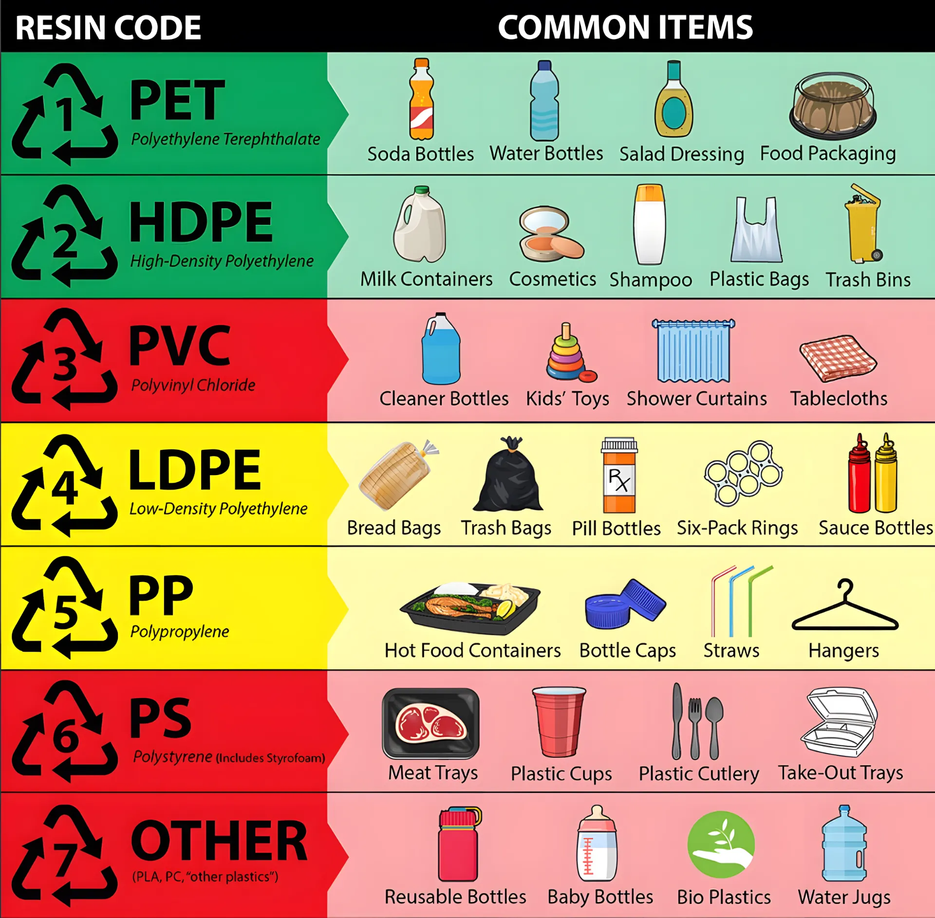 Codes d'identification des résines sur l'emballage du produit :