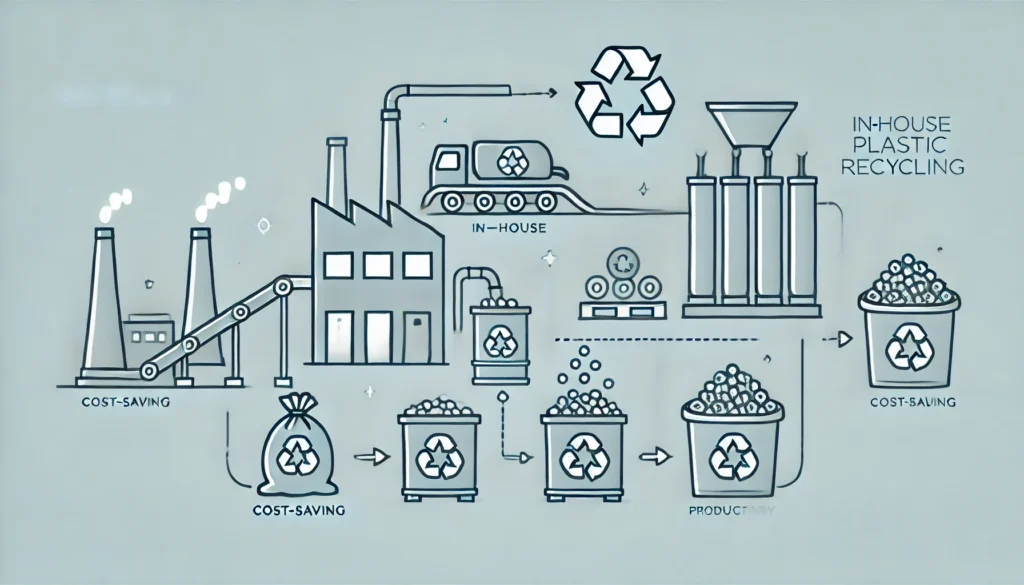 Illustratie van het interne stroomschema voor het recyclen van plastic