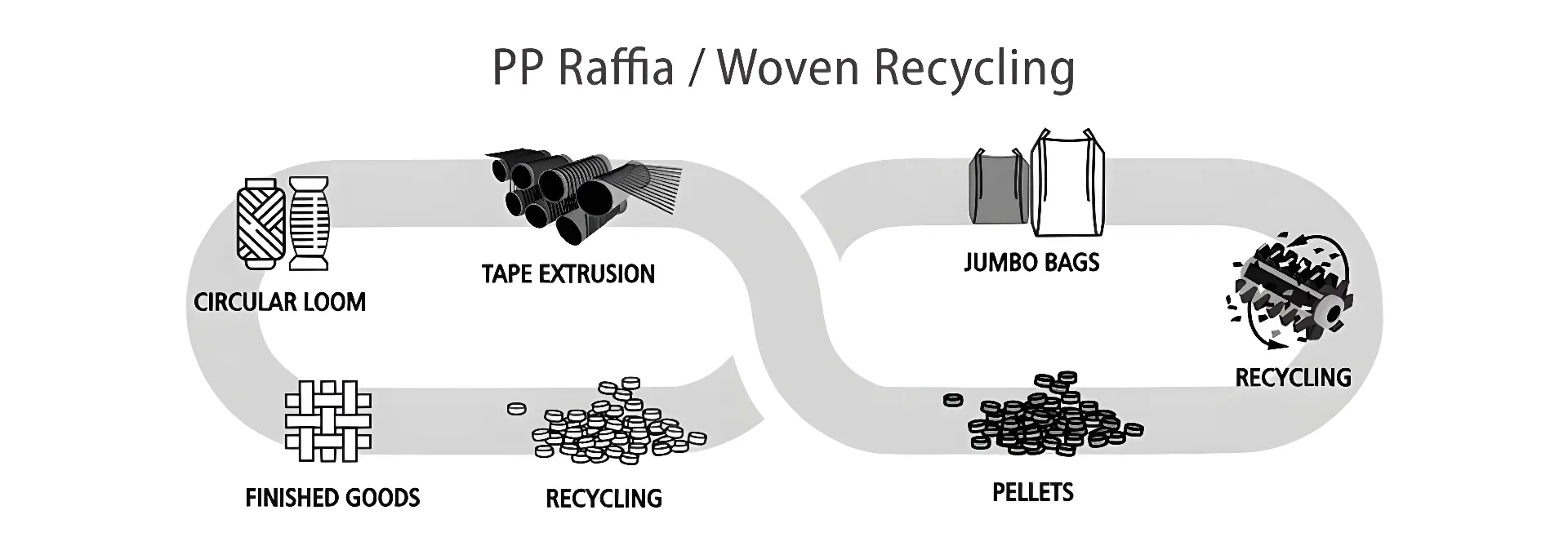 Diagram van de stappen in het recyclingproces van PP-raffia/geweven materiaal.