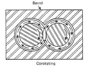 Diagram of corotating barrel with flow arrows.